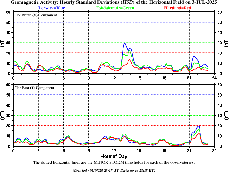 Hourly Standard deviation at UK observatories