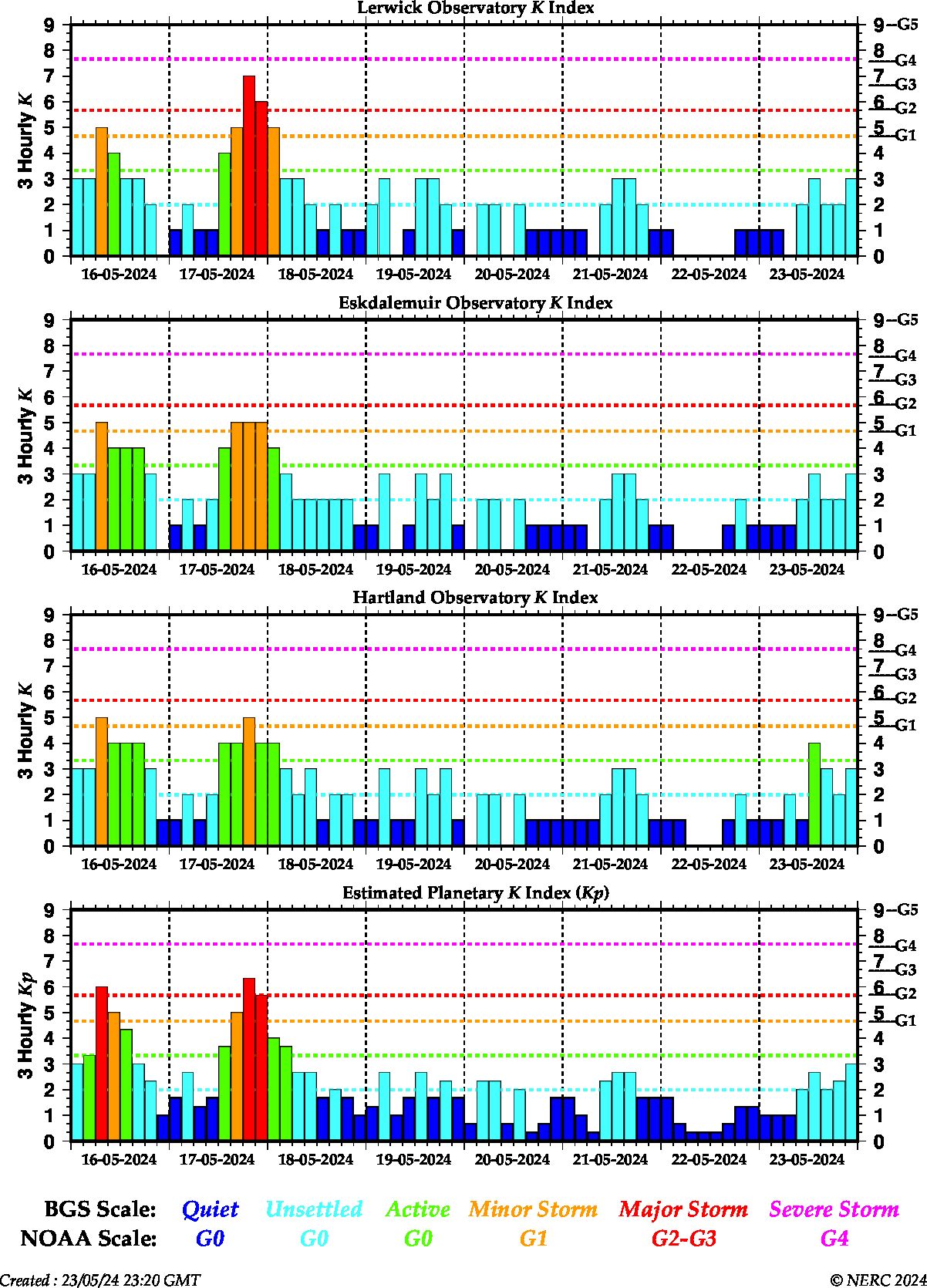 K indices for the UK observatories and global Kp