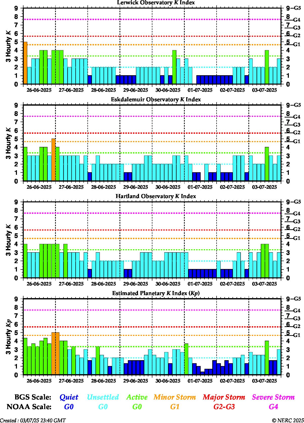 K indices for the UK observatories and global Kp